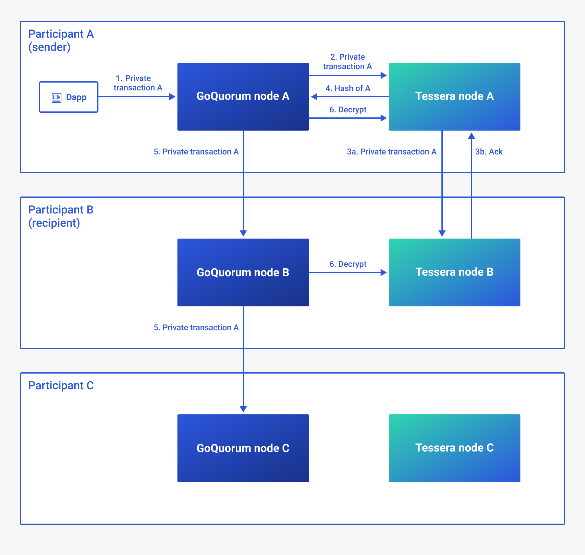 Private transaction flow